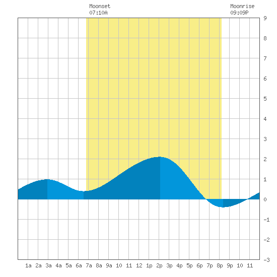 Big Spanish Channel tide chart for Saturday, July 24, 2021