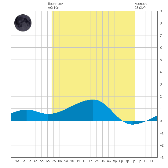 Big Spanish Channel tide chart for Friday, July 9, 2021