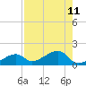 Big Spanish Channel tide chart for Wednesday, August 11, 2021