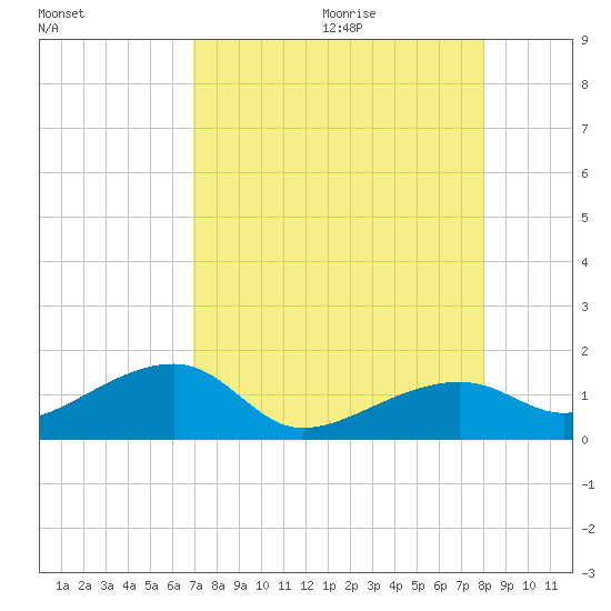 Big Spanish Channel tide chart for Saturday, August 14, 2021