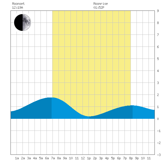 Big Spanish Channel tide chart for Sunday, August 15, 2021