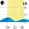 Big Spanish Channel tide chart for Sunday, August 15, 2021