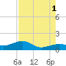 Big Spanish Channel tide chart for Sunday, August 1, 2021