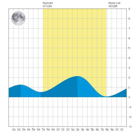 Big Spanish Channel tide chart for Sunday, August 22, 2021