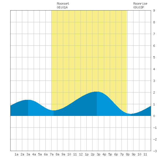 Big Spanish Channel tide chart for Monday, August 23, 2021