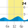 Big Spanish Channel tide chart for Tuesday, August 24, 2021
