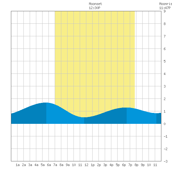 Big Spanish Channel tide chart for Saturday, August 28, 2021