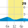 Big Spanish Channel tide chart for Sunday, August 29, 2021