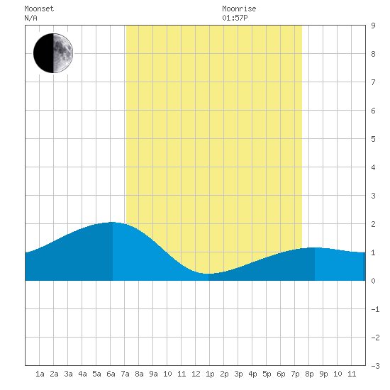Big Spanish Channel tide chart for Monday, September 13, 2021