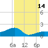 Big Spanish Channel tide chart for Tuesday, September 14, 2021