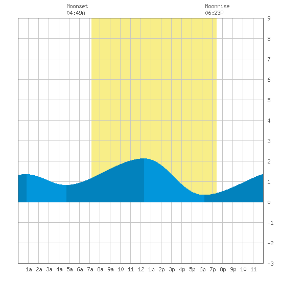 Big Spanish Channel tide chart for Saturday, September 18, 2021