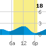 Big Spanish Channel tide chart for Saturday, September 18, 2021