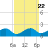 Big Spanish Channel tide chart for Wednesday, September 22, 2021