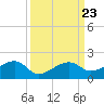 Big Spanish Channel tide chart for Thursday, September 23, 2021