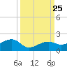 Big Spanish Channel tide chart for Saturday, September 25, 2021