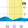 Big Spanish Channel tide chart for Sunday, September 26, 2021