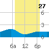 Big Spanish Channel tide chart for Monday, September 27, 2021