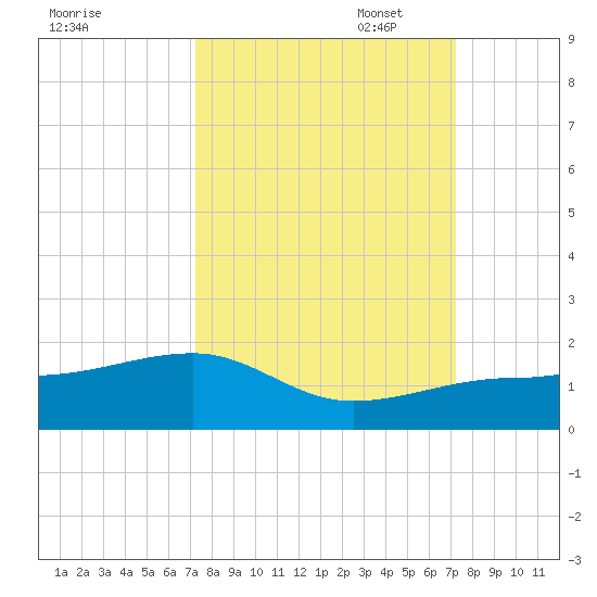 Big Spanish Channel tide chart for Wednesday, September 29, 2021