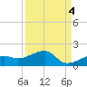 Big Spanish Channel tide chart for Saturday, September 4, 2021