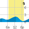 Big Spanish Channel tide chart for Sunday, September 5, 2021