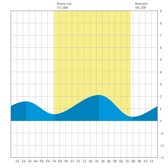 Big Spanish Channel tide chart for Tuesday, September 7, 2021