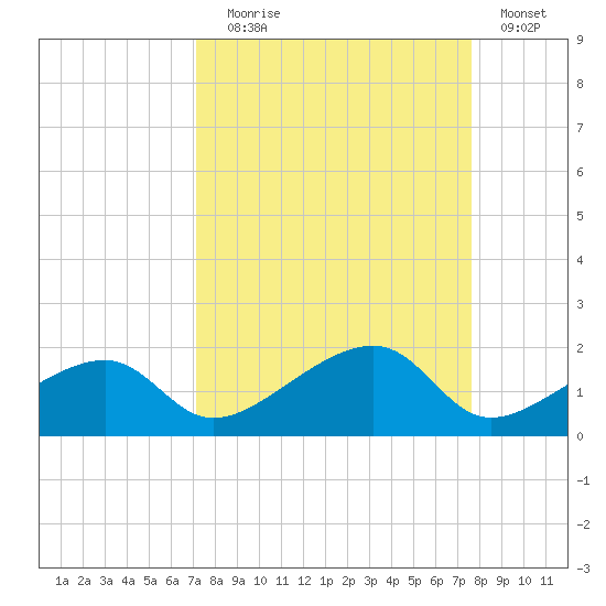 Big Spanish Channel tide chart for Wednesday, September 8, 2021