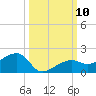 Big Spanish Channel tide chart for Sunday, October 10, 2021
