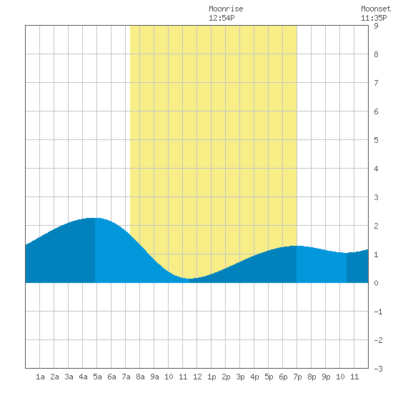Big Spanish Channel tide chart for Monday, October 11, 2021