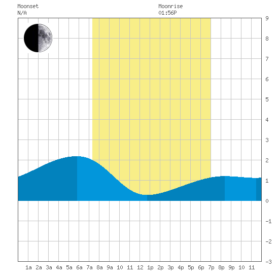 Big Spanish Channel tide chart for Tuesday, October 12, 2021