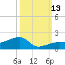 Big Spanish Channel tide chart for Wednesday, October 13, 2021