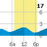 Big Spanish Channel tide chart for Sunday, October 17, 2021