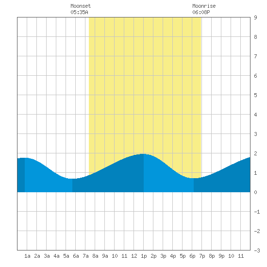 Big Spanish Channel tide chart for Monday, October 18, 2021
