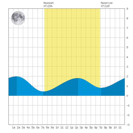 Big Spanish Channel tide chart for Wednesday, October 20, 2021