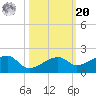 Big Spanish Channel tide chart for Wednesday, October 20, 2021