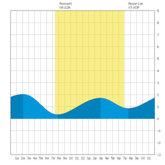 Big Spanish Channel tide chart for Thursday, October 21, 2021