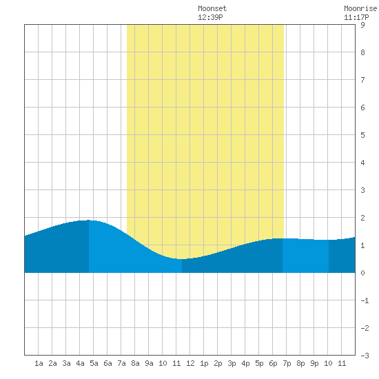 Big Spanish Channel tide chart for Tuesday, October 26, 2021