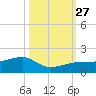 Big Spanish Channel tide chart for Wednesday, October 27, 2021