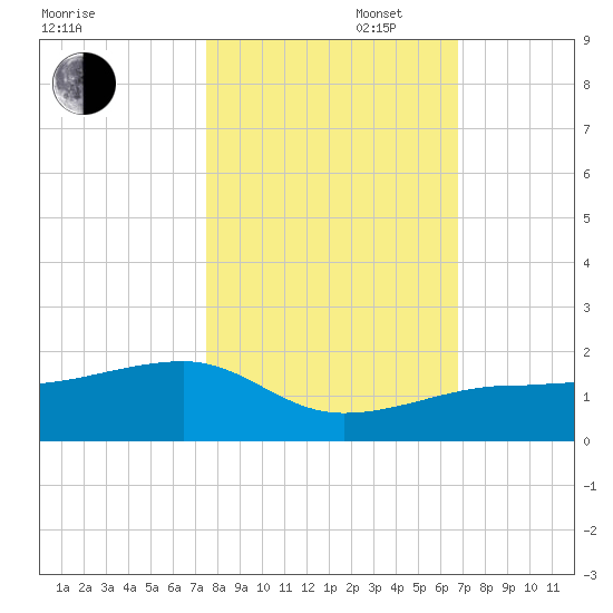 Big Spanish Channel tide chart for Thursday, October 28, 2021
