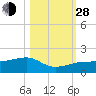 Big Spanish Channel tide chart for Thursday, October 28, 2021
