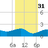 Big Spanish Channel tide chart for Sunday, October 31, 2021