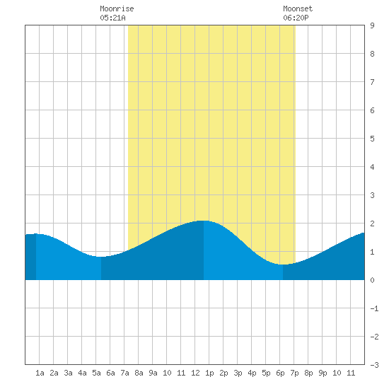 Big Spanish Channel tide chart for Monday, October 4, 2021