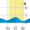 Big Spanish Channel tide chart for Monday, October 4, 2021