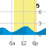 Big Spanish Channel tide chart for Tuesday, October 5, 2021
