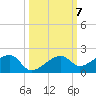 Big Spanish Channel tide chart for Thursday, October 7, 2021