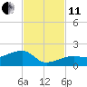 Big Spanish Channel tide chart for Thursday, November 11, 2021
