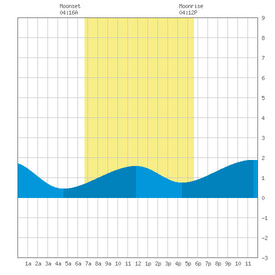 Big Spanish Channel tide chart for Tuesday, November 16, 2021