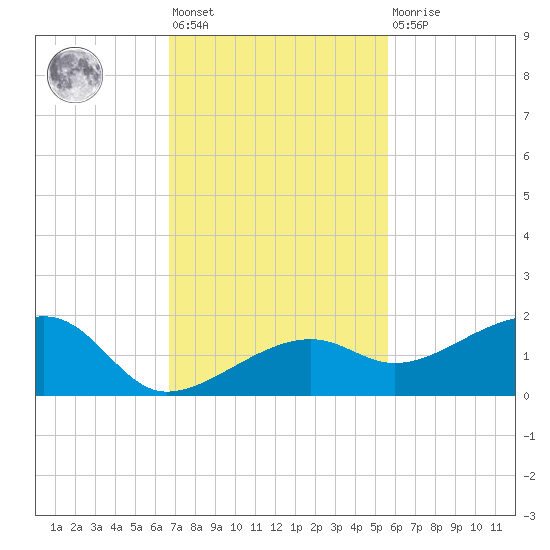 Big Spanish Channel tide chart for Friday, November 19, 2021