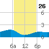 Big Spanish Channel tide chart for Friday, November 26, 2021