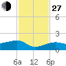 Big Spanish Channel tide chart for Saturday, November 27, 2021