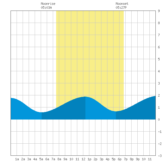 Big Spanish Channel tide chart for Tuesday, November 2, 2021